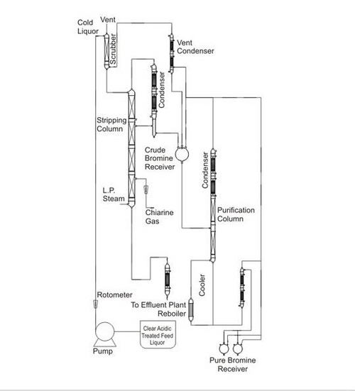 BROMINE RECOVERY PLANT