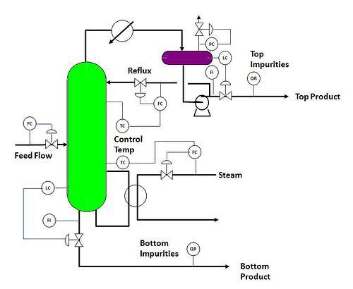 Distillation Equipment
