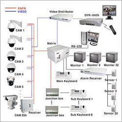 Video Surveillance & Analytics