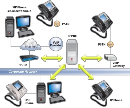 IP-PBX