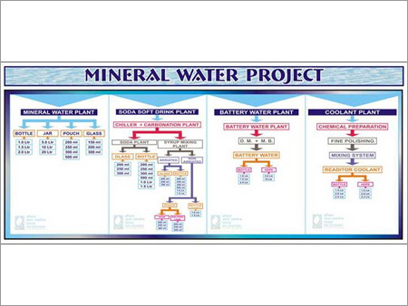 Mineral Water Turnkey Projects