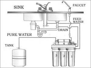 Reverse Osmosis Water Filter