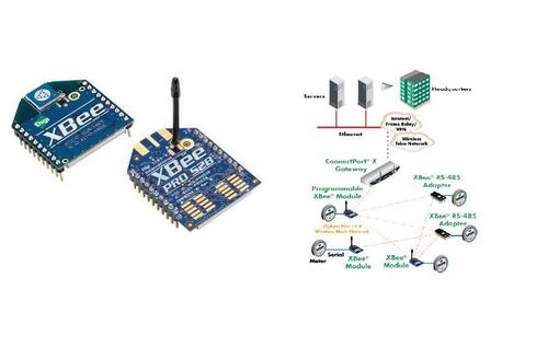 XBee Embedded RF modules