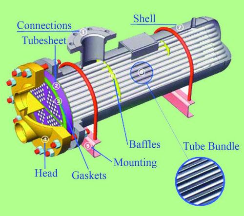 Heat Exchangers