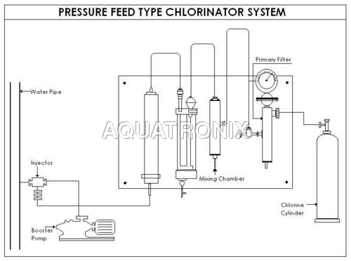 Gas Chlorinating System