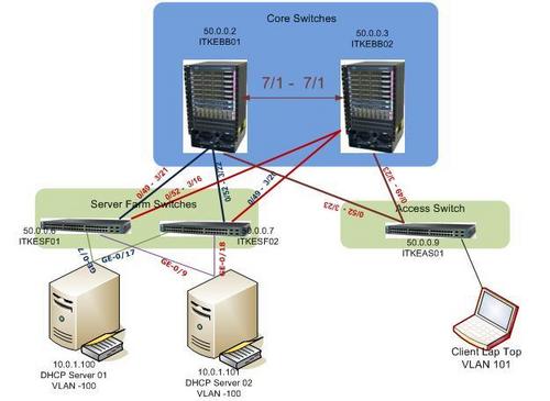 Networking Switches