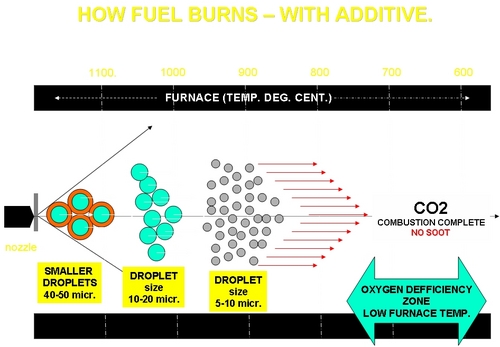 Industrial Fuel Additives