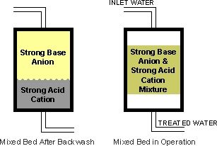 Non Regenerative Resin