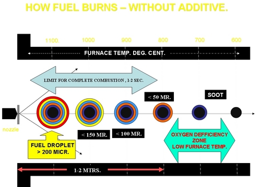 Fuel Oil Additives