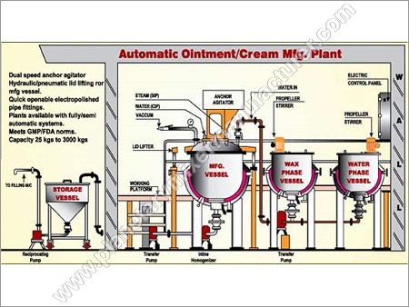 Ointment Manufacturing Plant Capacity: 50kgs