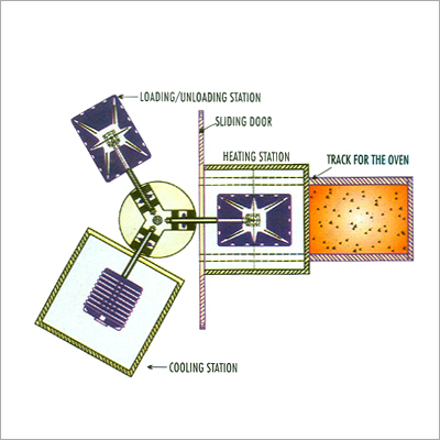 तीन शाखा द्विअक्षीय रोटो मोल्डिंग मशीन