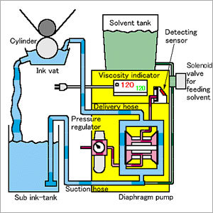 Viscosity Control System