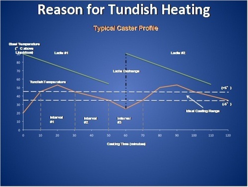 Tundish Heating System