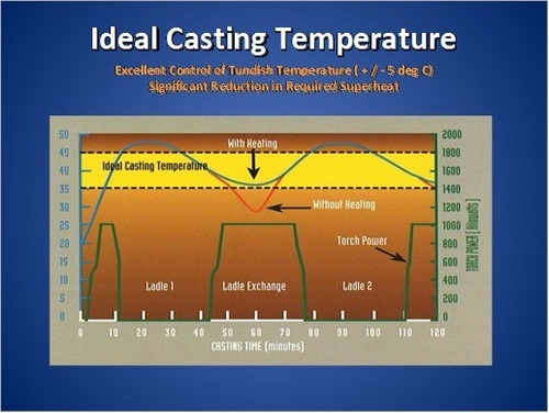 Casting Temperature