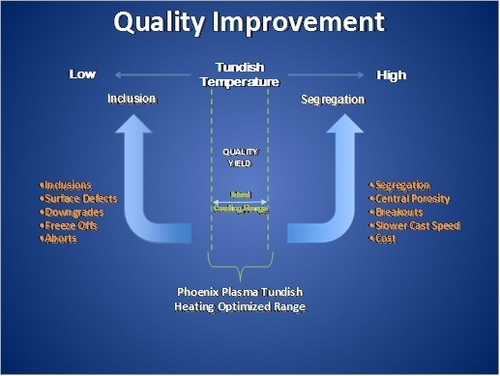 Quality Improvement