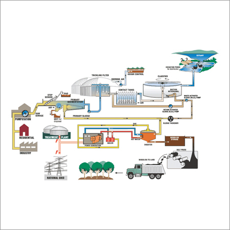 Water Effluent Treatment Systems