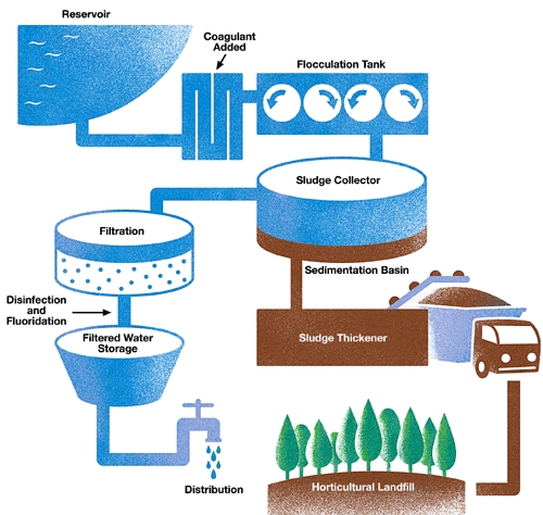 Raw Water Treatment Chemicals