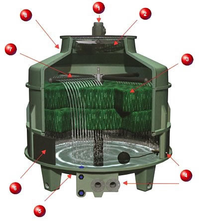 Cooling tower spares