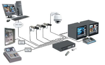 CCTV Systems