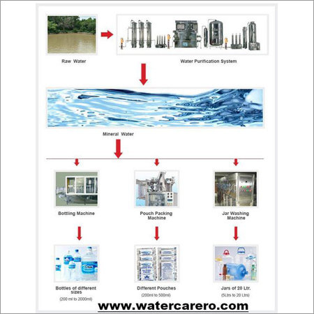 Pkg Drinking water Plant Complete Turnkey Project