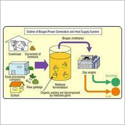 Compressed Bio-Gas