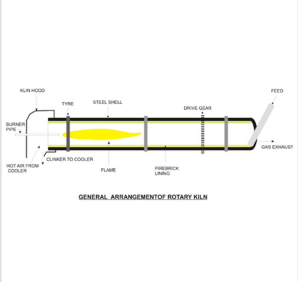 Rotary Kiln - General Use: Requirement Based
