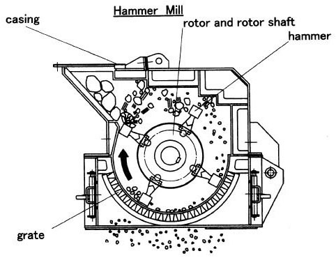 Pharmaceutical Hammer Mill