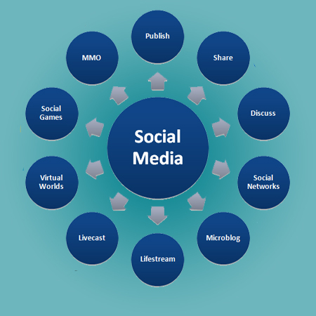 Social Network Software