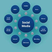 Social Network Software