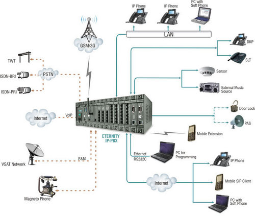 universal connectivity for telecom solutions