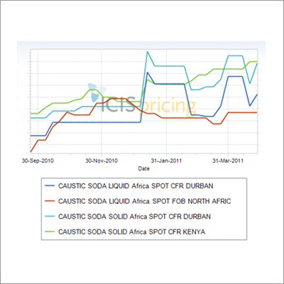 Sample Price Graph
