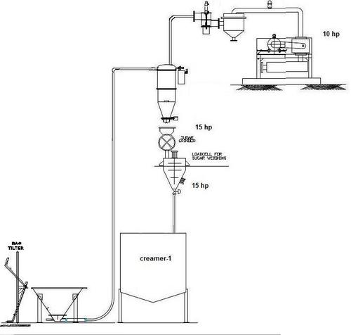 Sugar Handling System