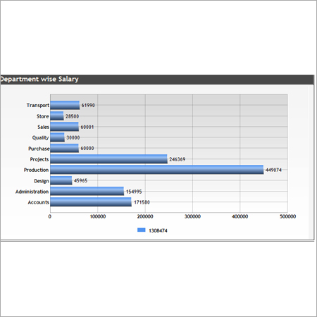 Department Wise Salary