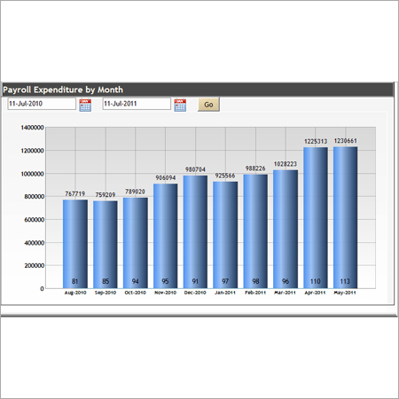 Payroll Expenditure By Month