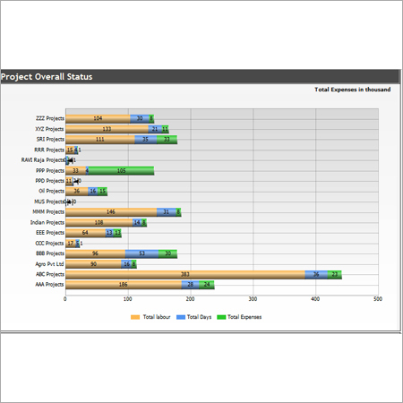 Project Overall Status