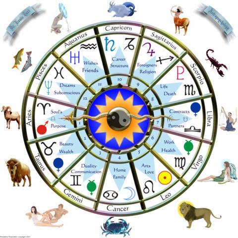 Vedic Astrology Services