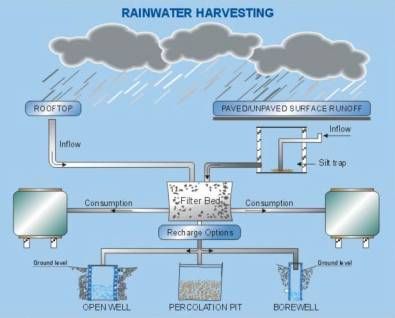 Rain Water Harvesting