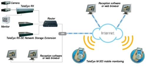 CCTV Networking Surveillance Equipements