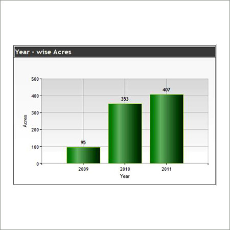 Year Wise Acres