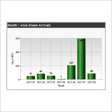 Month Wise Green Arrivals