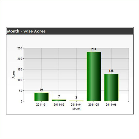 Month Wise Acres