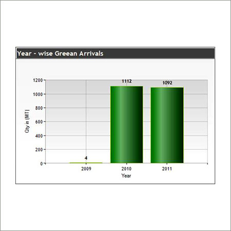 Year Wise Green Arrivals