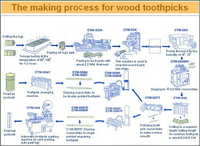 Wood Toothpick Making Machines