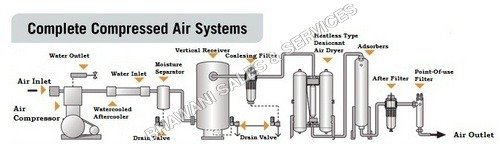 Air End Under Repairing Service Air End Under Repairing Service