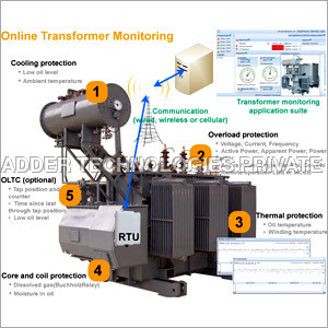 Transformer Monitoring System