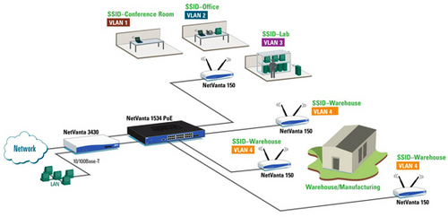 Centralized Wi-Fi Solutions
