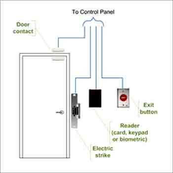 Access Control Devices