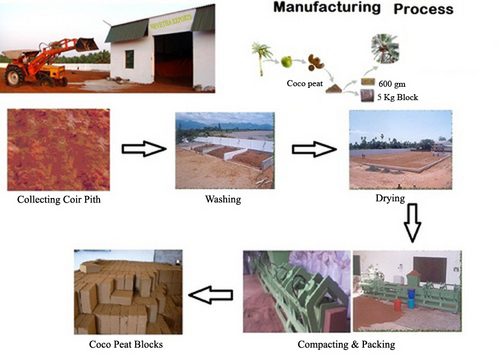 Manufacturing Process