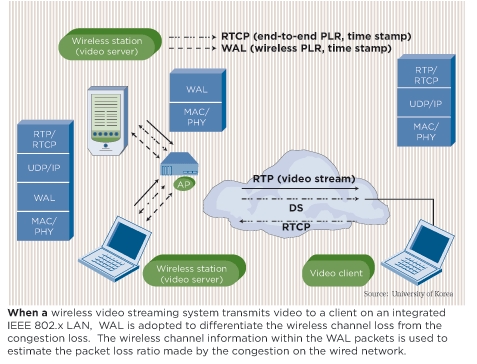 Wireless Video streaming