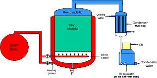 Simple Distillation Unit